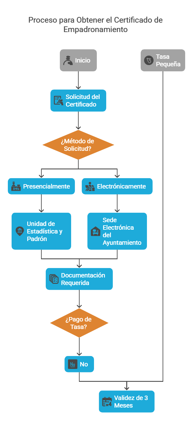 esquema para solicitar certificado de empadronamiento historico individual
