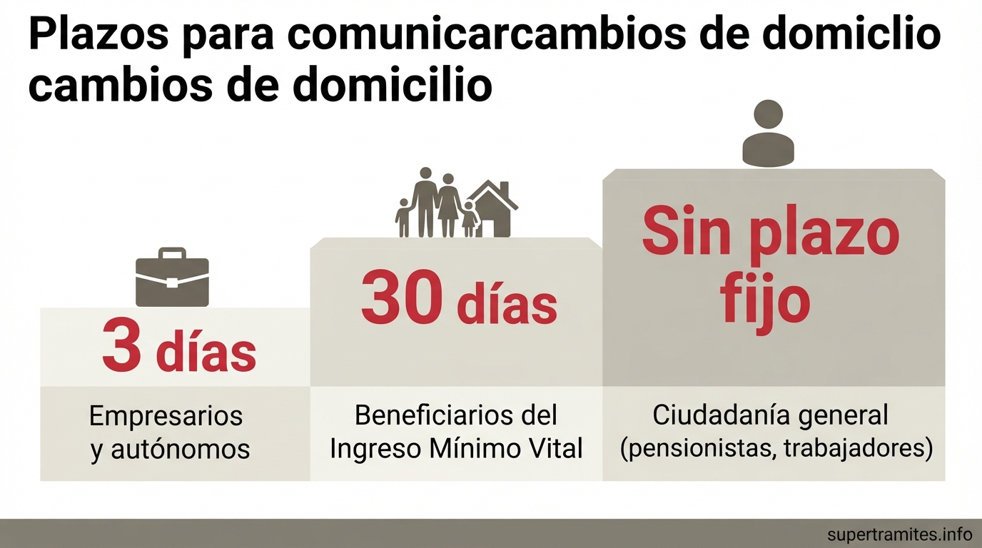 Plazos para comunicar cambios de domicilio según el colectivo en la Seguridad Social