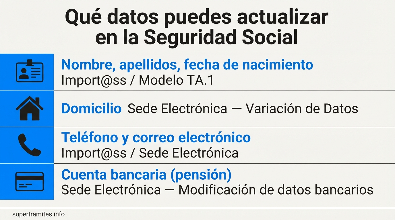 tabla de qué datos se pueden actualizar en la Seguridad Social y por qué canal