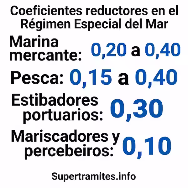 Coeficientes reductores en el Régimen Especial del Mar