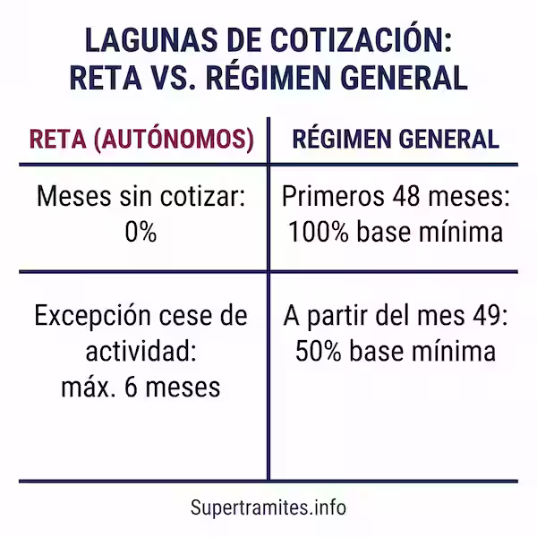 diferencia de las lagunas de cotizaión con el régimen general