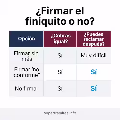tabla comparativa de las opciones al firmar el finiquito
