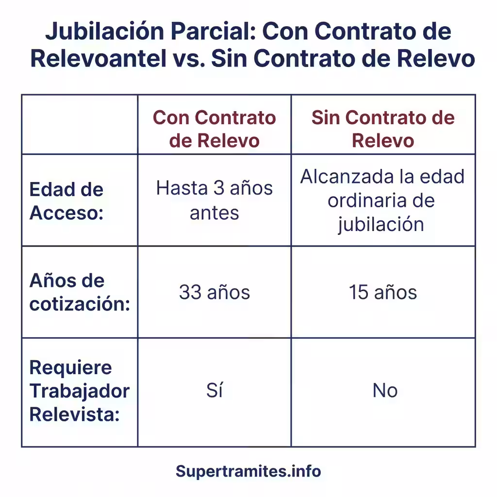 comparativa jubilacion parcial con relevo o sin relevo