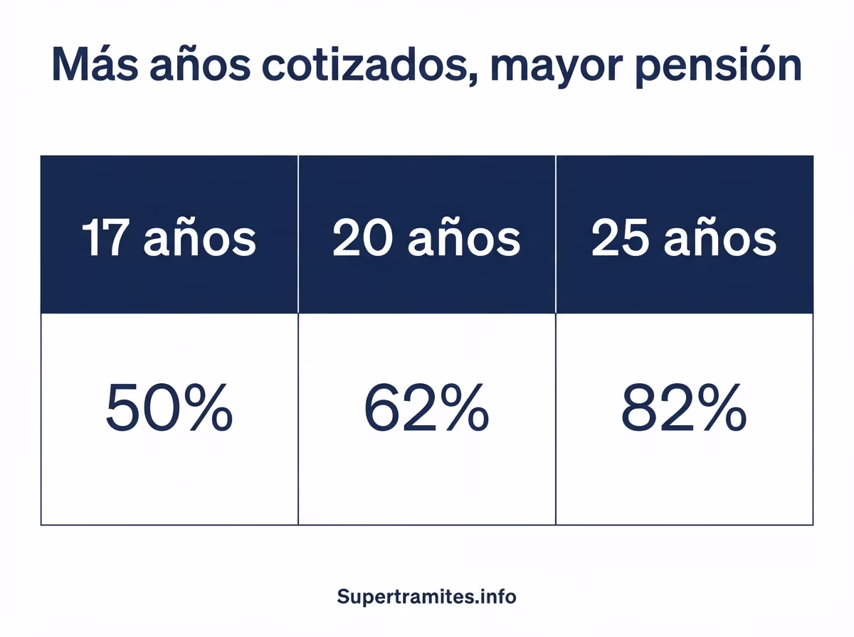 comparativa en fnción de años cotizados