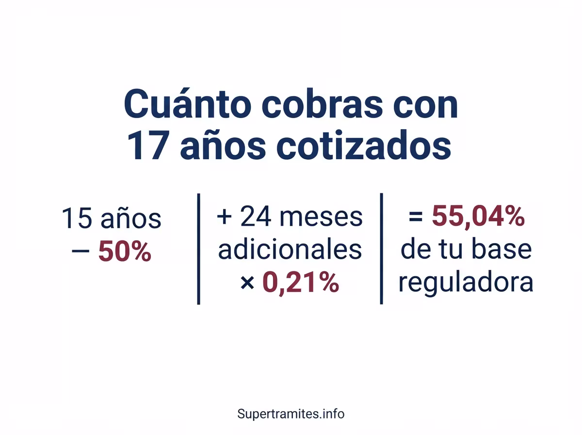 infografia años cotizados y porcentaje
