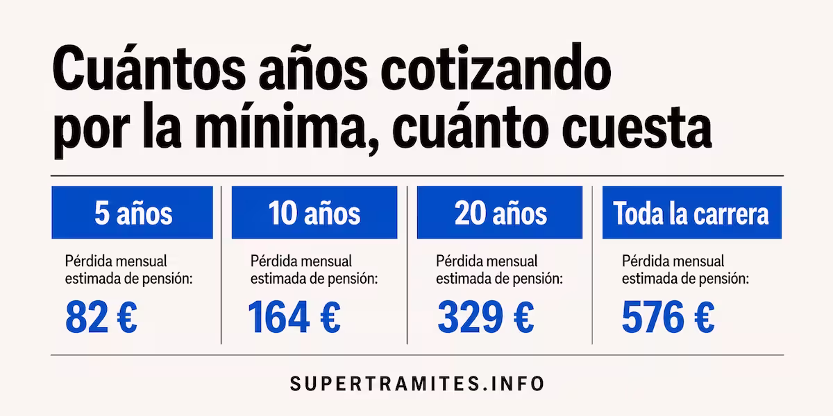 Efecto compuesto según años cotizando por la mínima