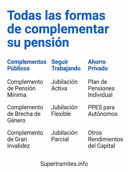 Límites de aportación con ventaja fiscal en 2026