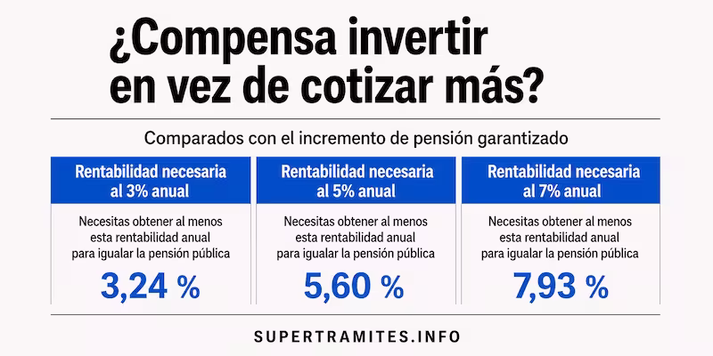 comparativa de compensación sobre inversión aumentar la cotización