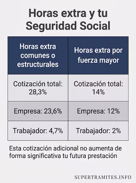 comparativa horas extra